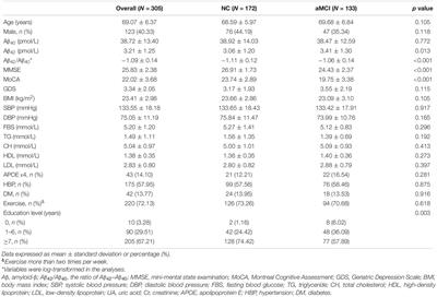 Subjective Sleep Quality in Amnestic Mild Cognitive Impairment Elderly and Its Possible Relationship With Plasma Amyloid-β